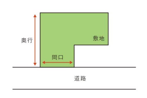 間口 (まぐち)・奥行(おくゆき) とは - 知っておきたい!家づくり専門用語集|キューブ建築研究所